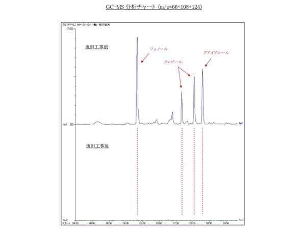 目に見えない臭気や有害物質を数値化し、確かな根拠と安心をご提示